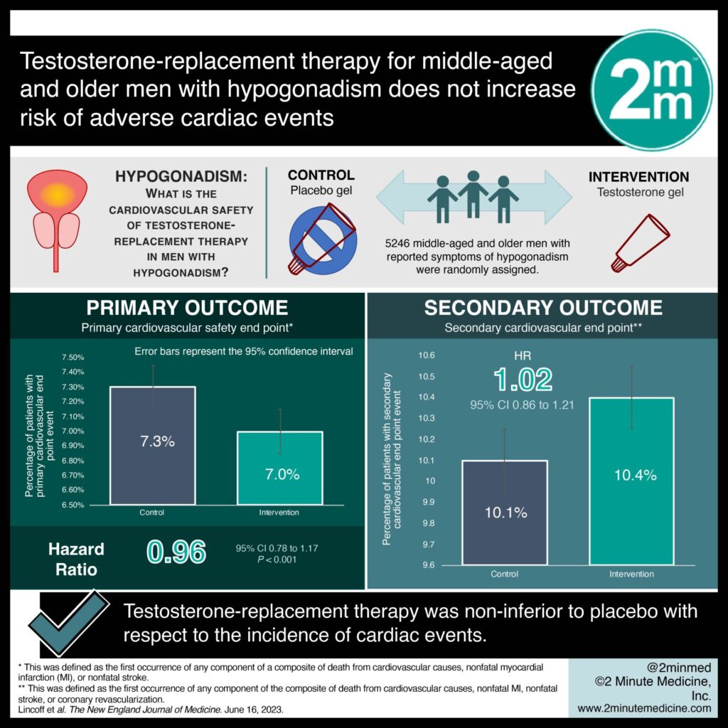 #VisualAbstract: Testosterone-replacement therapy for middle-aged and older men with hypogonadism does not increase risk of adverse cardiac events