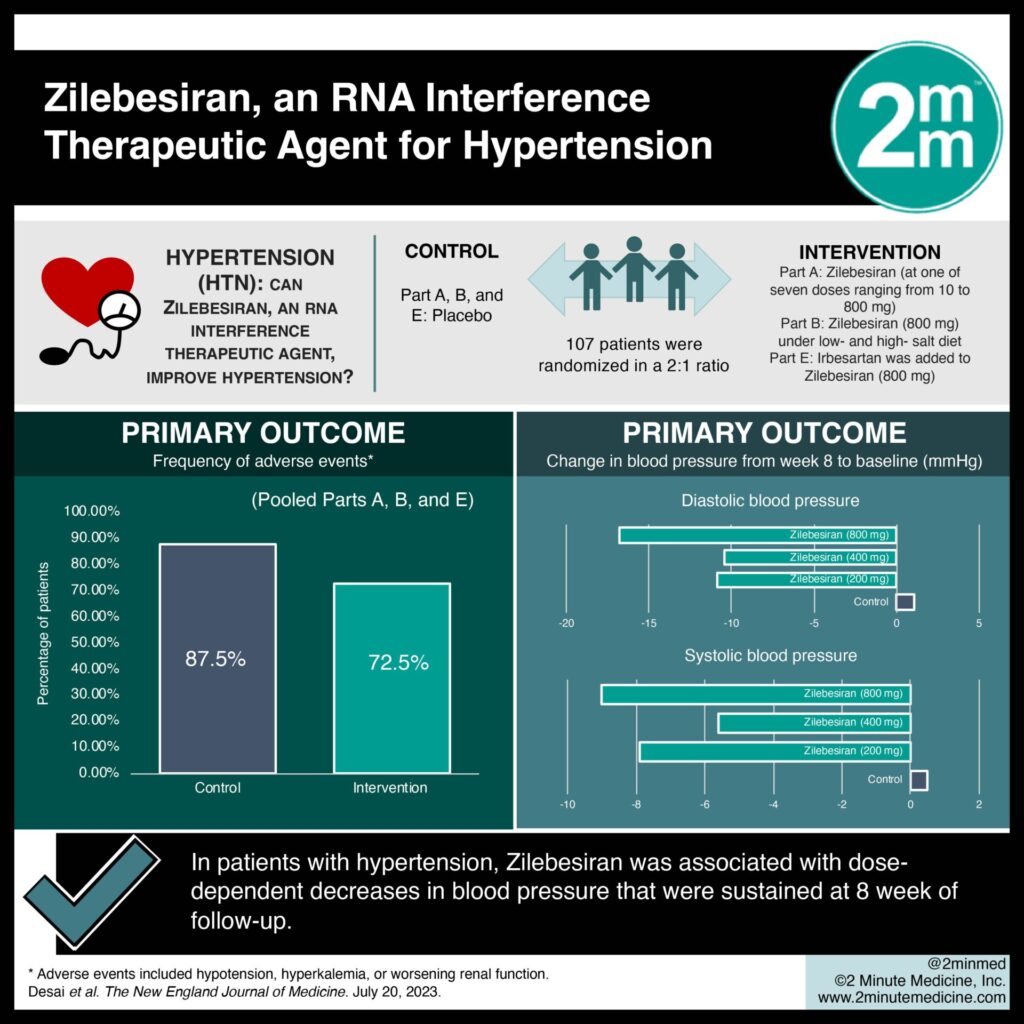 #VisualAbstract: Zilebesiran, an RNA Interference Therapeutic Agent for Hypertension