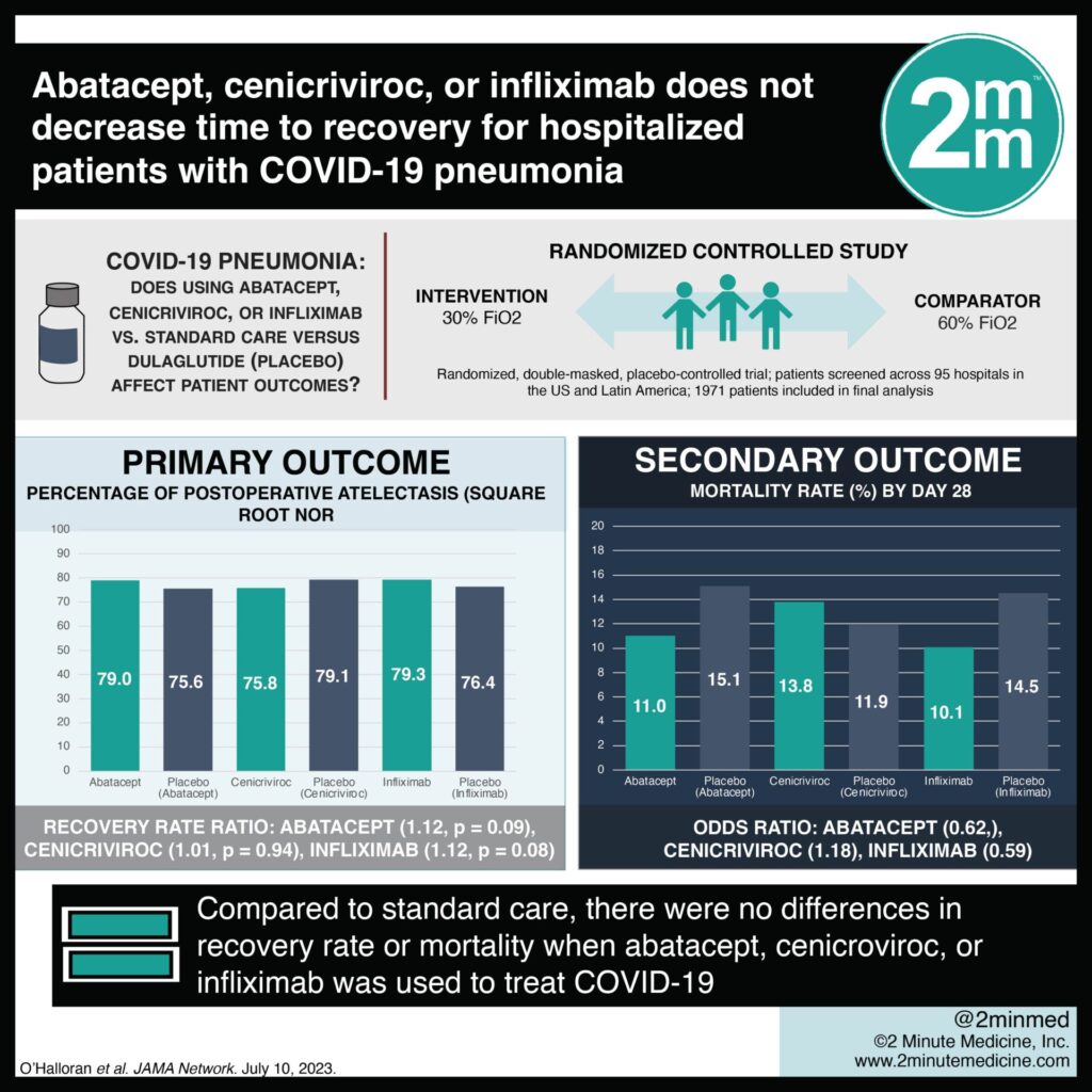 #VisualAbstract: Abatacept, cenicriviroc, or infliximab does not decrease time to recovery for hospitalized patients with COVID-19 pneumonia