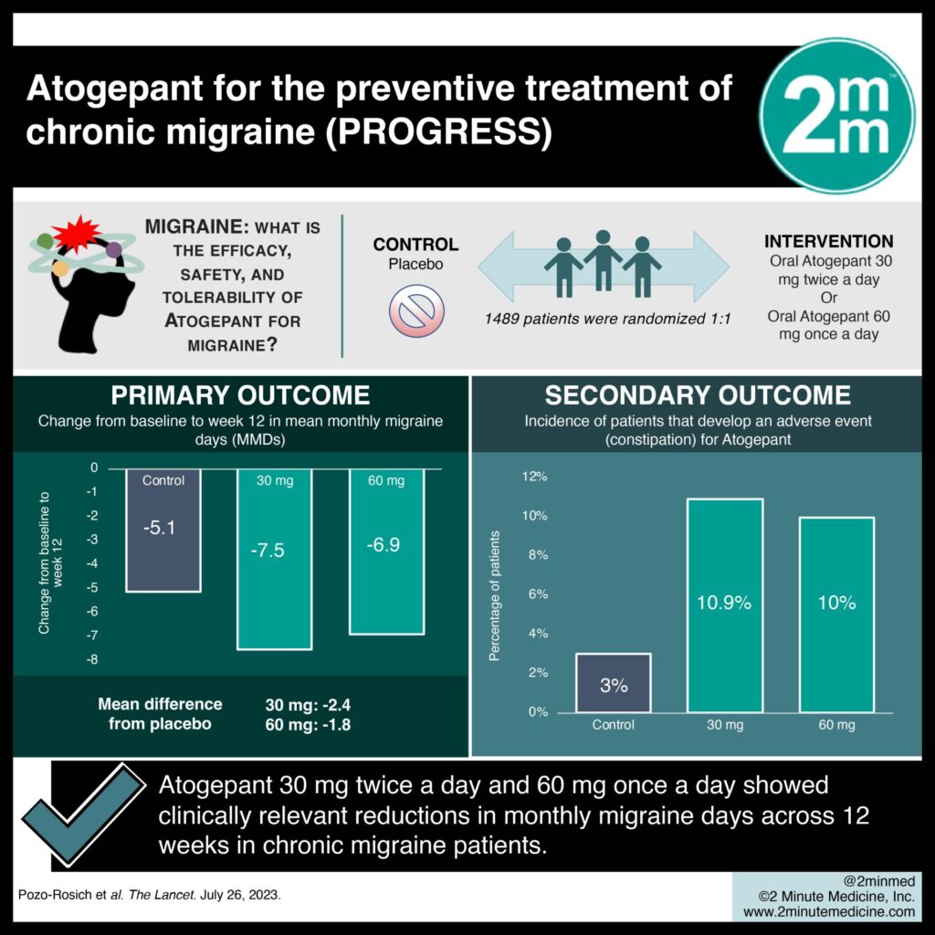 #VisualAbstract: Atogepant for the preventive treatment of chronic migraine (PROGRESS)