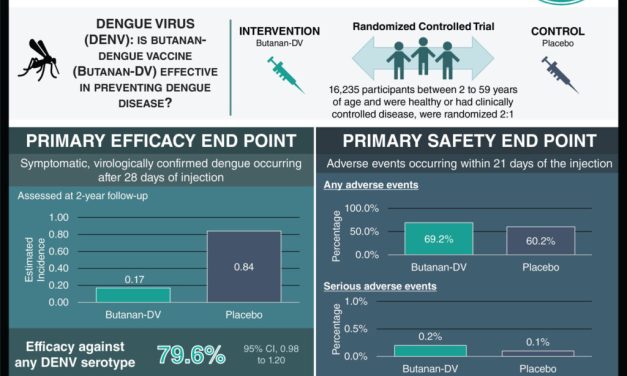 #VisualAbstract: Butantan-Dengue Vaccine effective in preventing symptomatic dengue