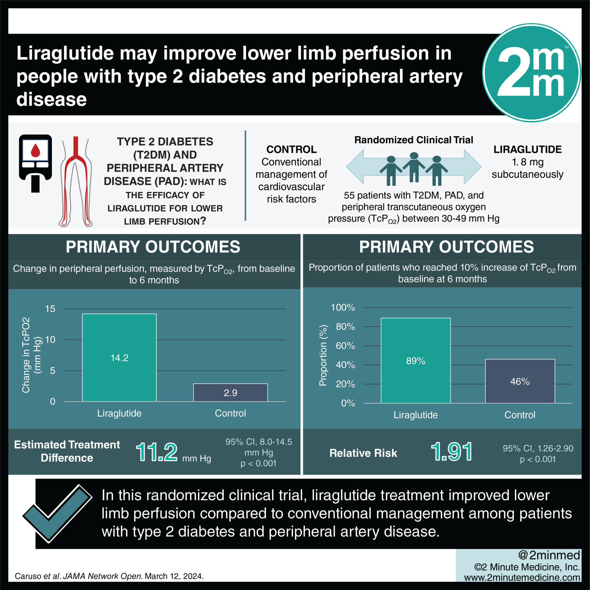 #VisualAbstract: Liraglutide may improve lower limb perfusion in people with type 2 diabetes and peripheral artery disease