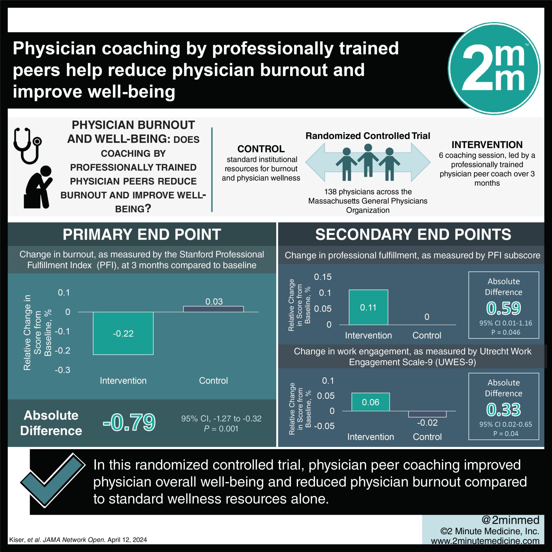 #VisualAbstract: Physician coaching by professionally trained peers help reduce physician burnout and improve well-being