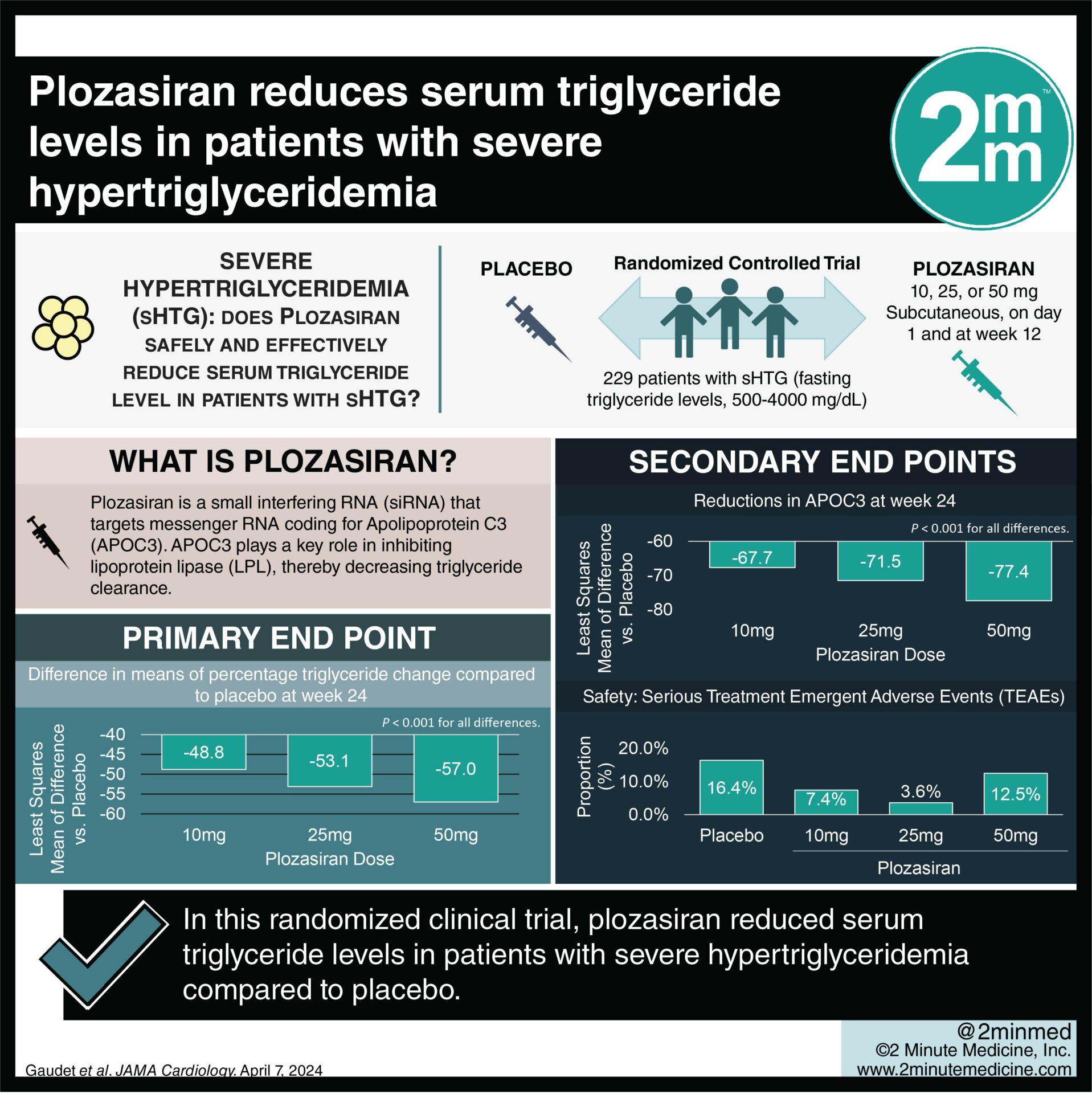 #VisualAbstract: Plozasiran reduces serum triglyceride levels in patients with severe hypertriglyceridemia