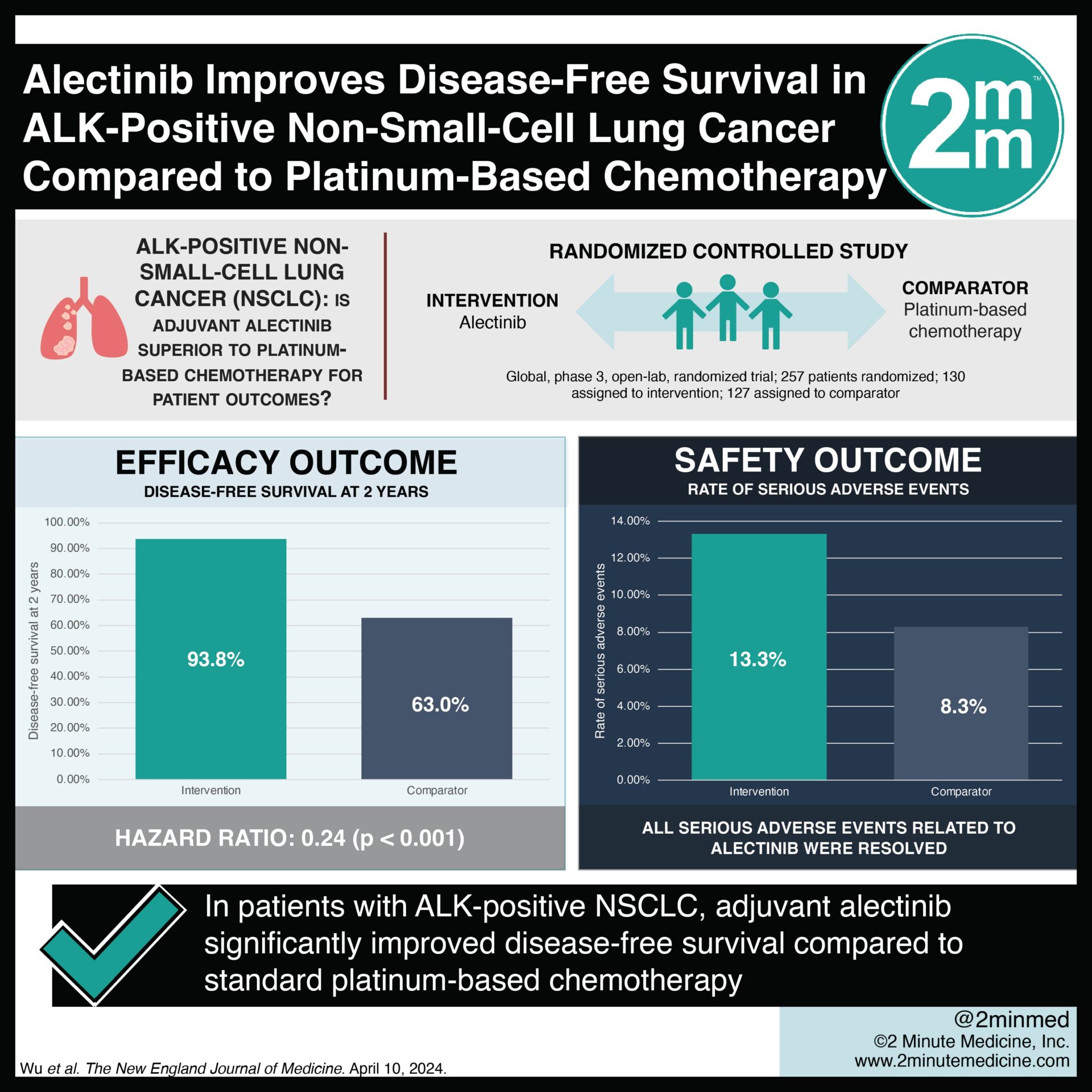 #VisualAbstract: Alectinib Improves Disease-Free Survival in ALK-Positive Non-Small-Cell Lung Cancer Compared to Platinum-Based Chemotherapy