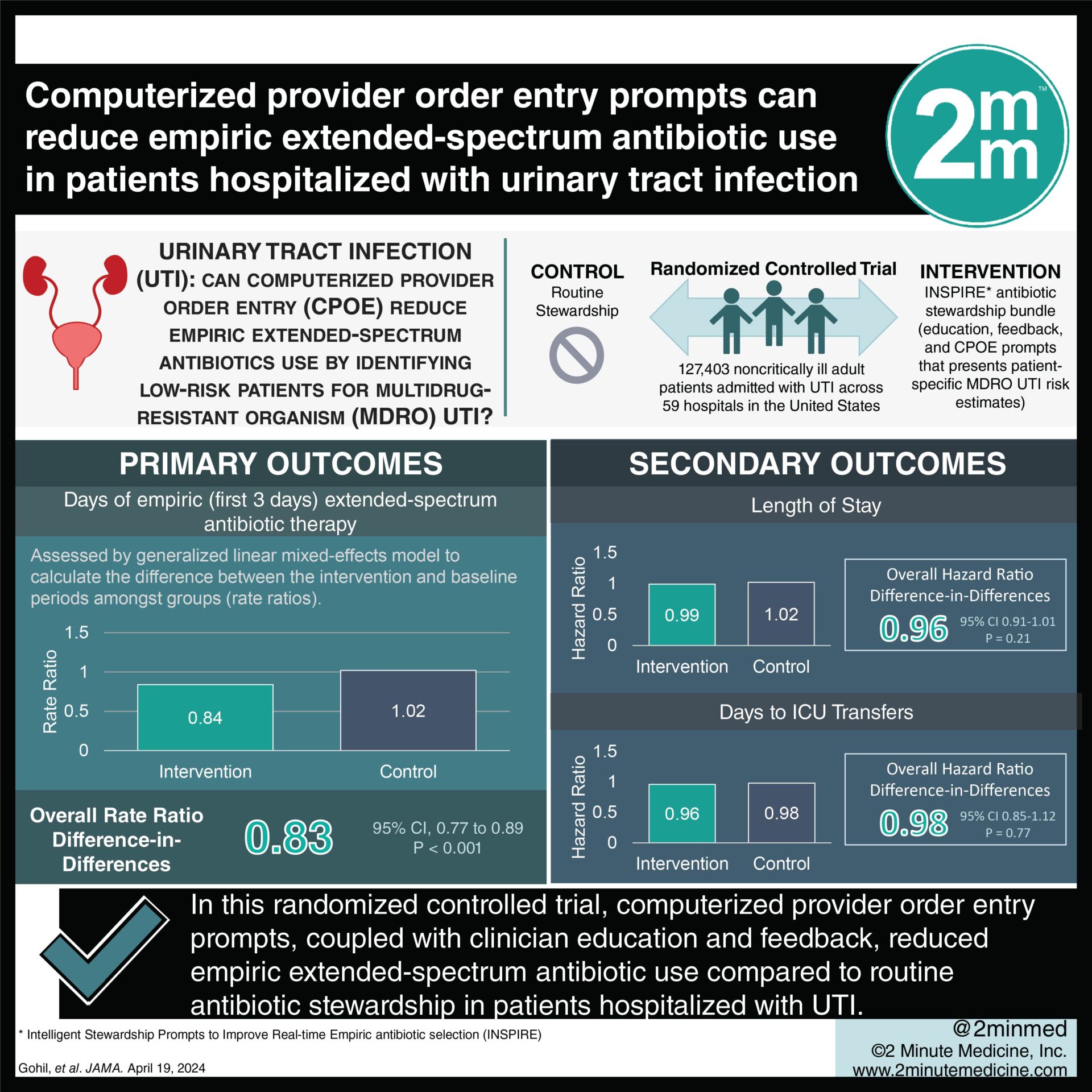 #VisualAbstract: Computerized provider order entry prompts can reduce empiric extended-spectrum antibiotic use in patients hospitalized with urinary tract infection