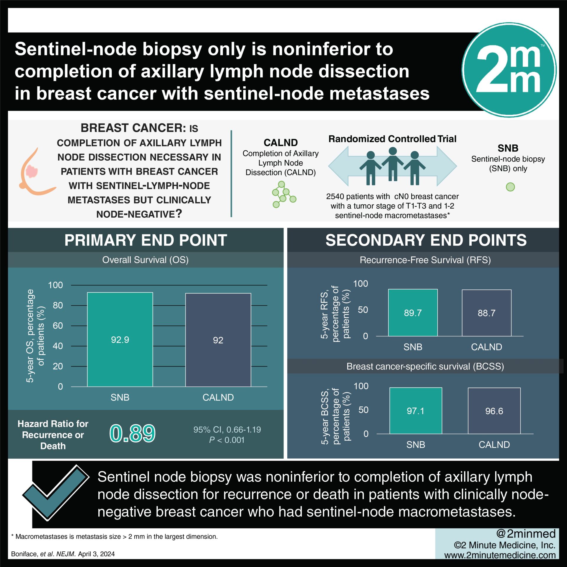 #VisualAbstract: Sentinel-node biopsy only is noninferior to completion of axillary lymph node dissection in breast cancer with sentinel-node metastases