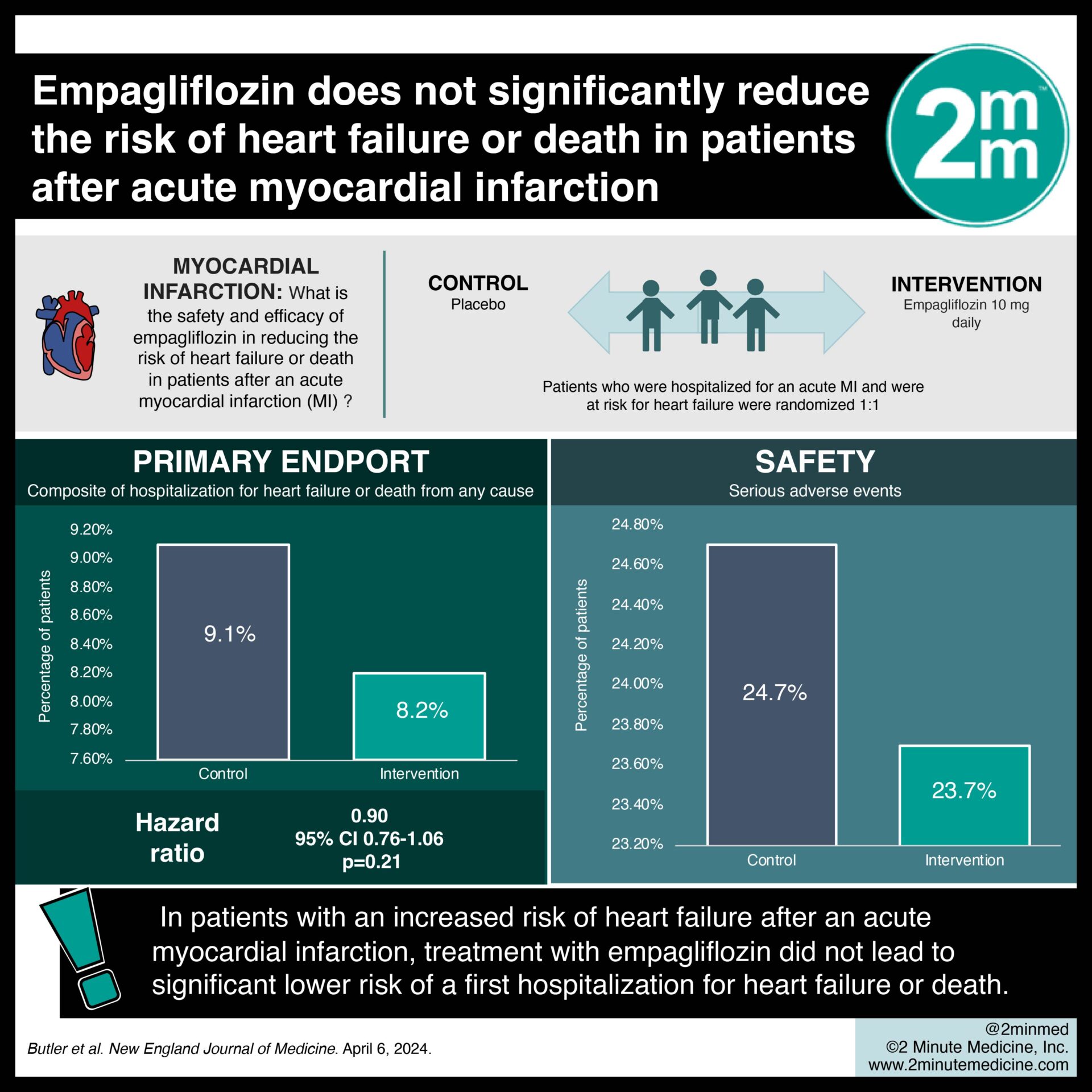 #VisualAbstract: Empagliflozin does not significantly reduce the risk of heart failure or death in patients after acute myocardial infarction