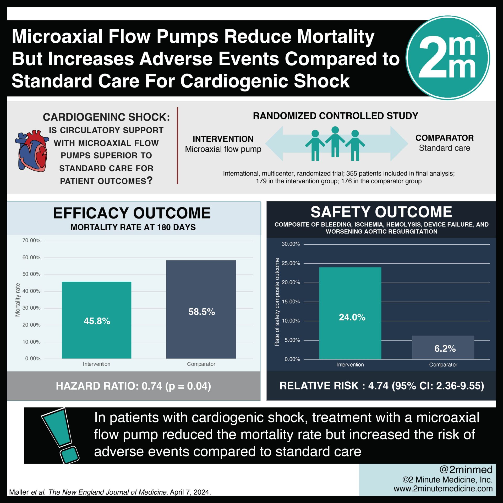 #VisualAbstract: Microaxial Flow Pumps Reduces Mortality But Increases Adverse Events Compared to Standard Care For Cardiogenic Shock