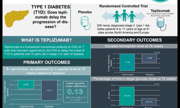 #VisualAbstract: Teplizumab Improves β-cell Function in Newly Diagnosed Type 1 Diabetes