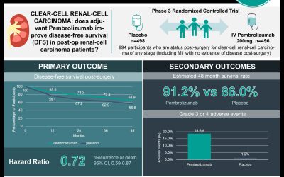 #VisualAbstract: Overall Survival Improved with Adjuvant Pembrolizumab in Renal-Cell Carcinoma