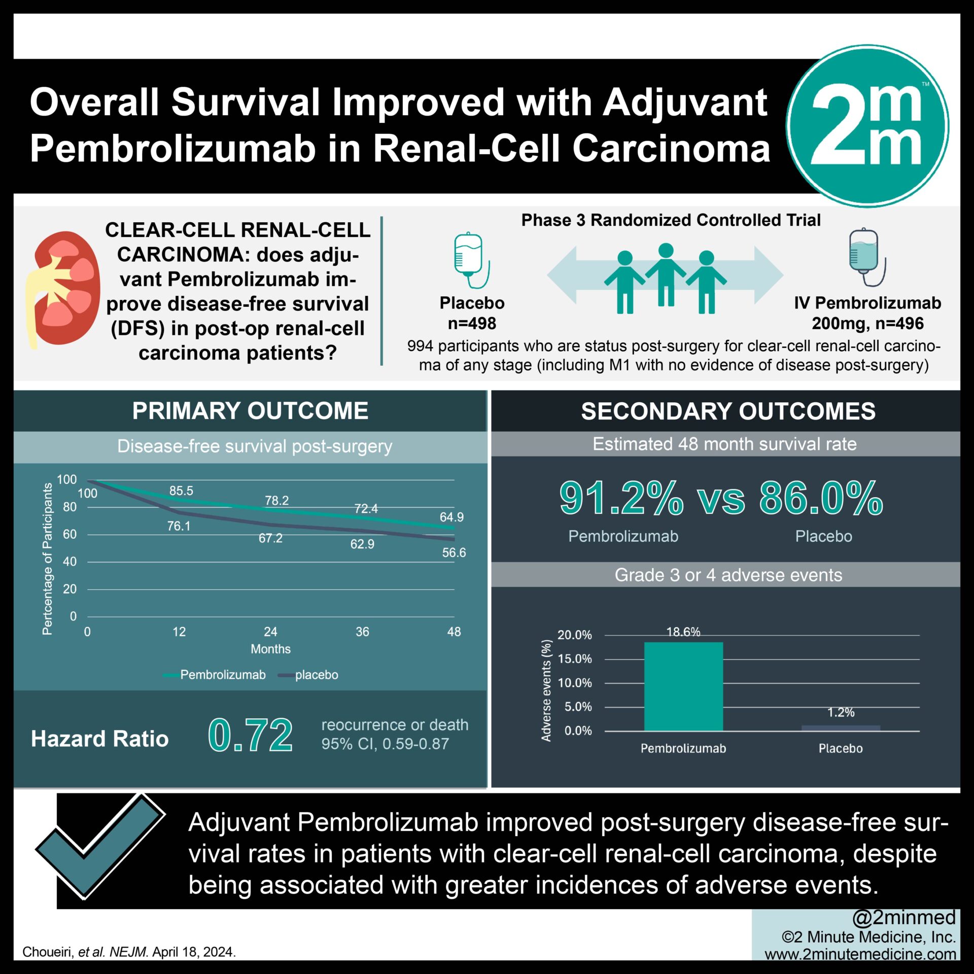 #VisualAbstract: Overall Survival Improved with Adjuvant Pembrolizumab in Renal-Cell Carcinoma