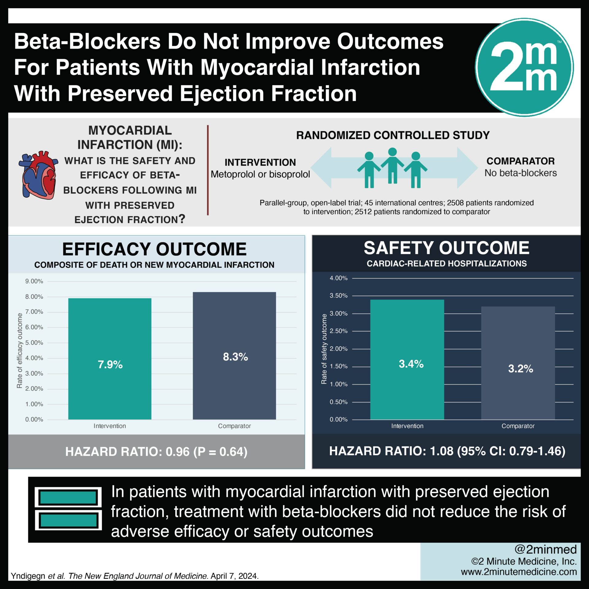 #VisualAbstract: Beta-Blockers after Myocardial Infarction and Preserved Ejection Fraction