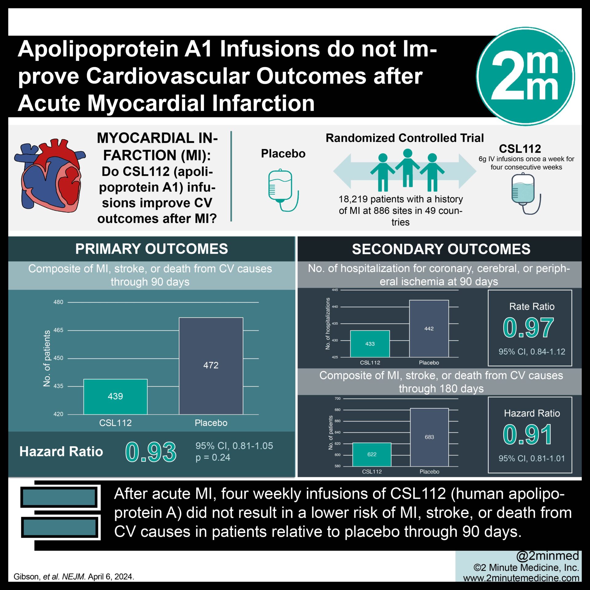 #VisualAbstract: Apolipoprotein A1 Infusions do not Improve Cardiovascular Outcomes after Acute Myocardial Infarction