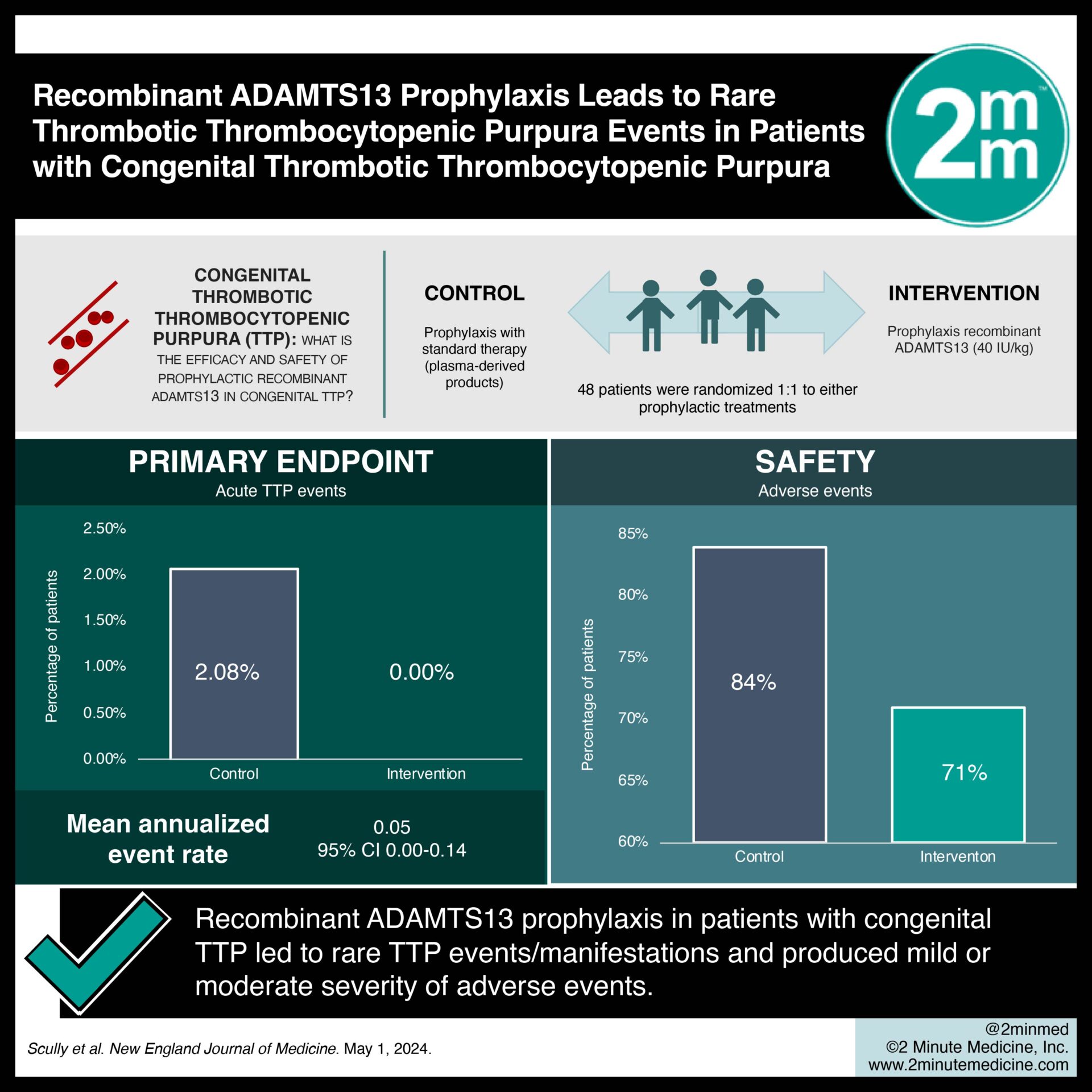 #VisualAbstract: Recombinant ADAMTS13 Prophylaxis Leads to Rare Thrombotic Thrombocytopenic Purpura Events in Patients with Congenital Thrombotic Thrombocytopenic Purpura