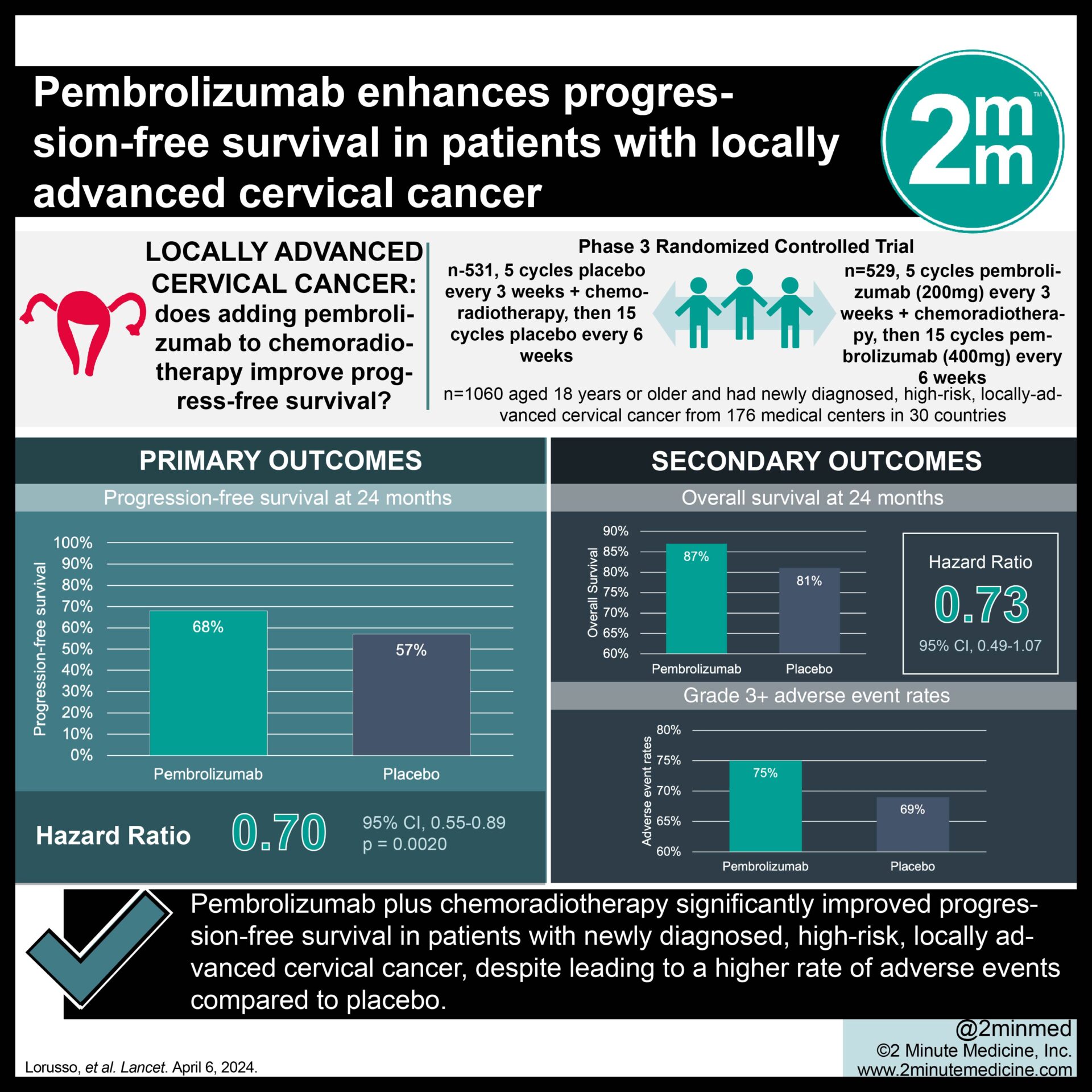 #VisualAbstract: Pembrolizumab enhances progression-free survival in patients with locally advanced cervical cancer
