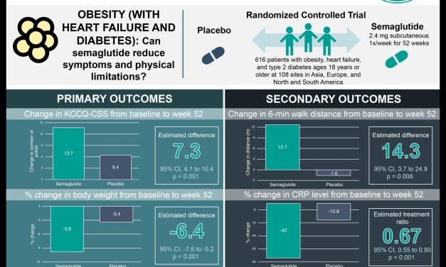 #VisualAbstract: Semaglutide Improves Outcomes in Patients with Obesity-Related Heart Failure and Type 2 Diabetes