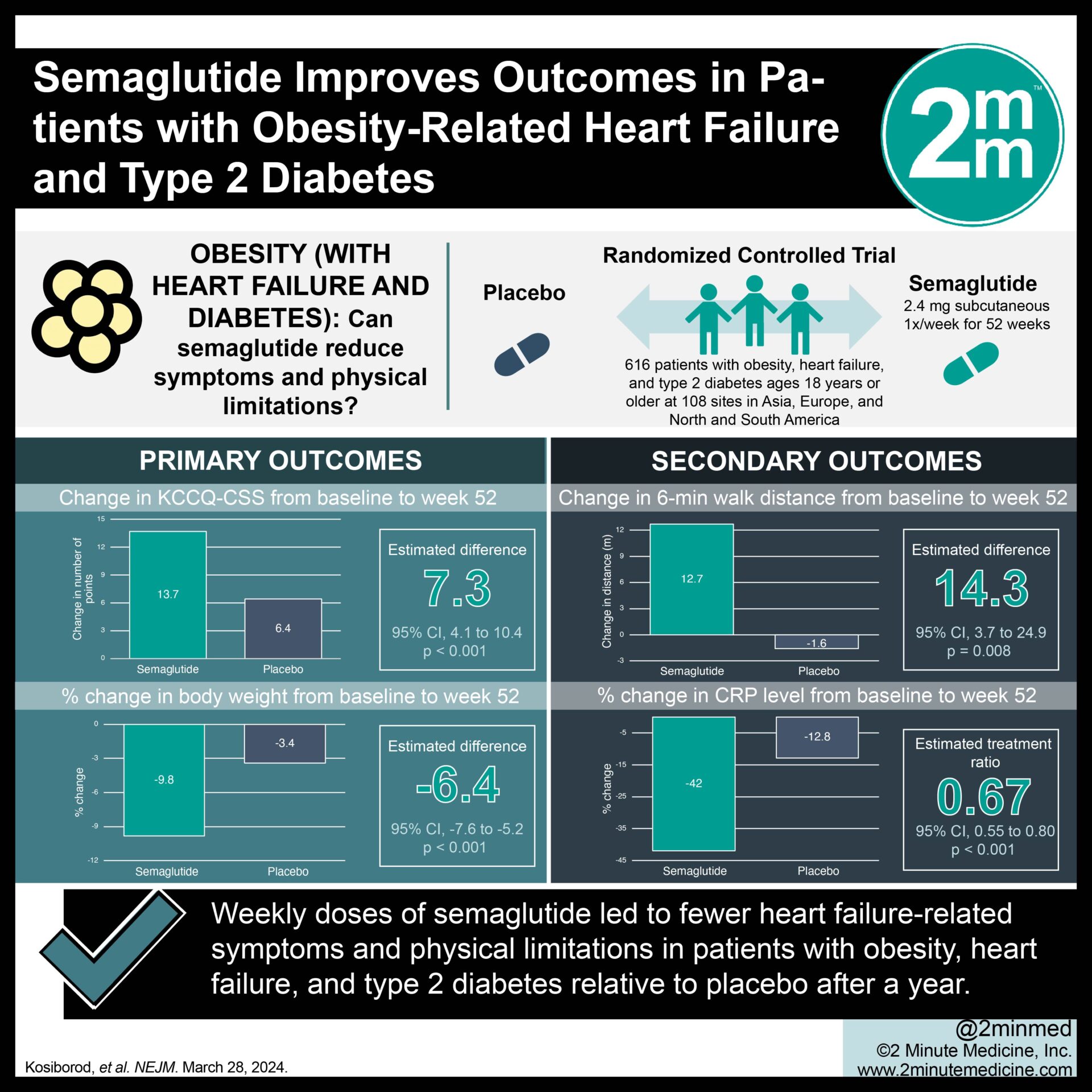 #VisualAbstract: Semaglutide Improves Outcomes in Patients with Obesity-Related Heart Failure and Type 2 Diabetes