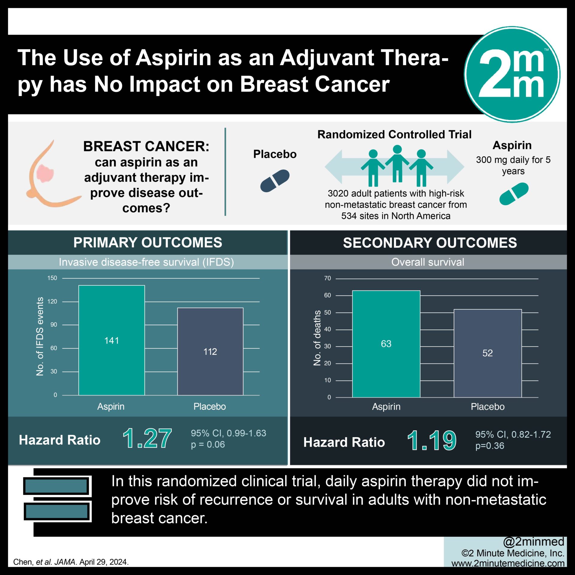 #VisualAbstract: The Use of Aspirin as an Adjuvant Therapy has No Impact on Breast Cancer