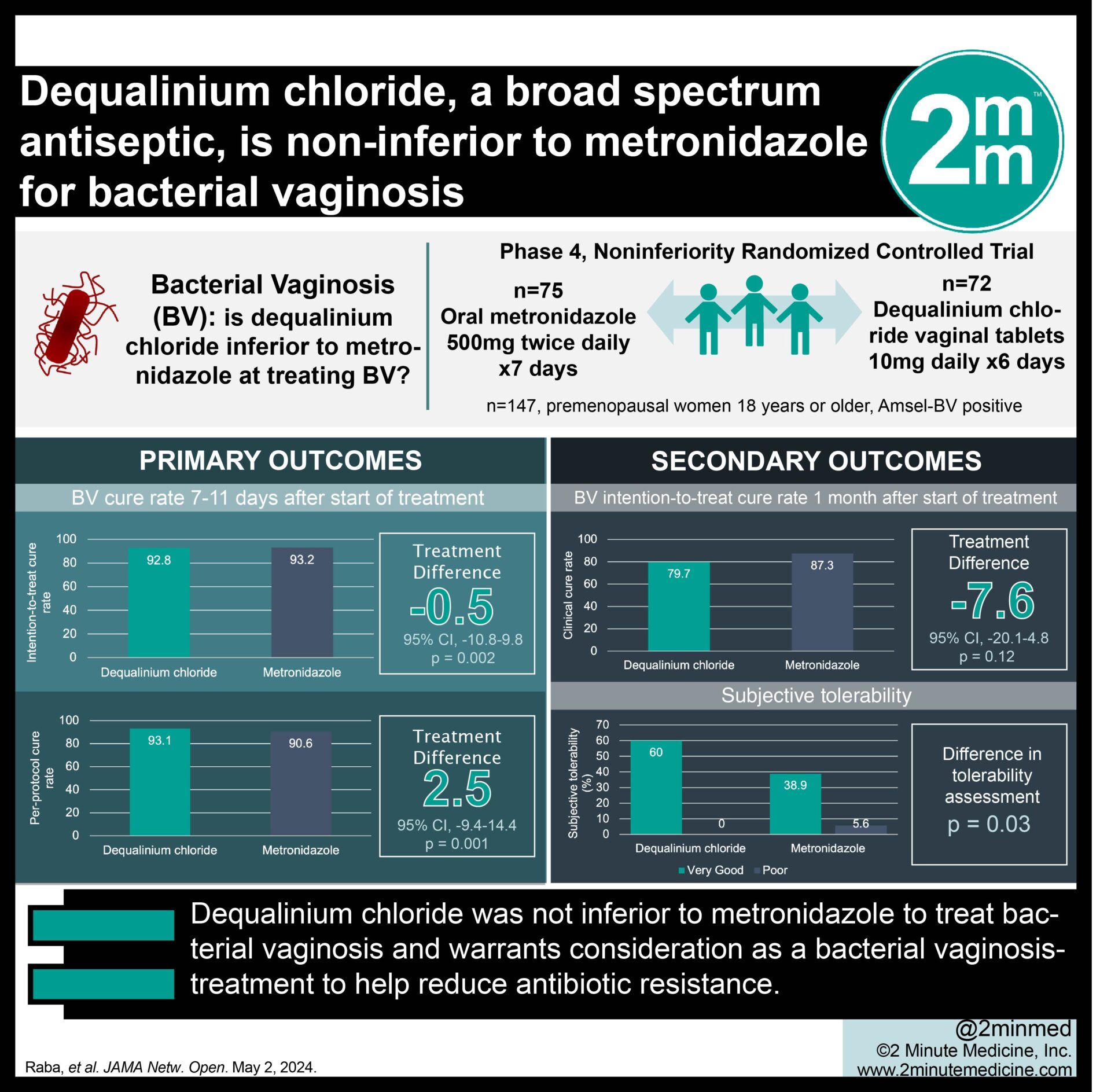 #VisualAbstract: Dequalinium chloride, a broad spectrum antiseptic, is non-inferior to metronidazole for bacterial vaginosis