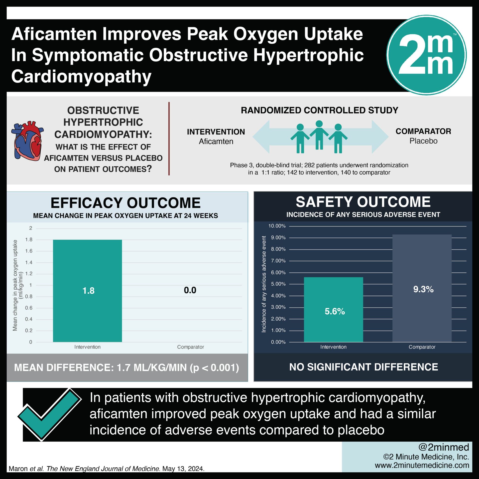 #VisualAbstract: Aficamten for Symptomatic Obstructive Hypertrophic Cardiomyopathy