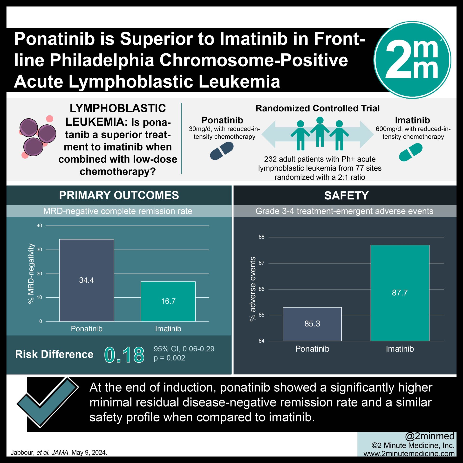 #VisualAbstract: Ponatinib is Superior to Imatinib in Frontline Philadelphia Chromosome-Positive Acute Lymphoblastic Leukemia