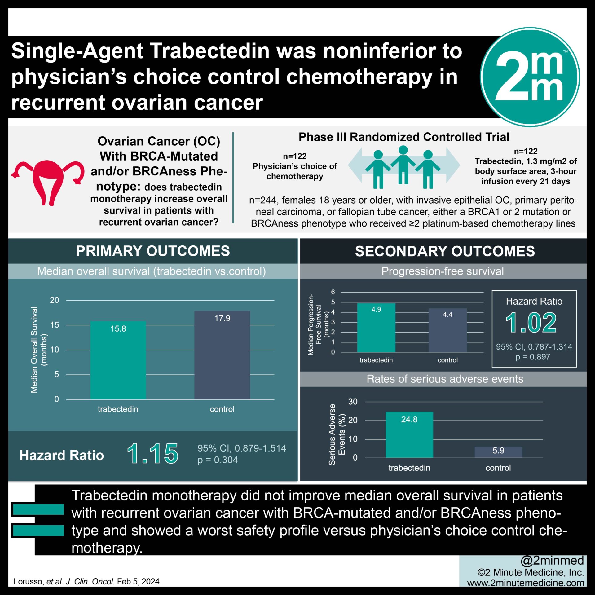 #VisualAbstract: Single-Agent Trabectedin was noninferior to physicianAND#8217;s choice control chemotherapy in recurrent ovarian cancer